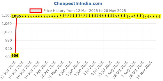moglix.com Auto Pearl 4 Pcs 13 inch ABS Black &a; Silver Press Type Fitting Car Wheel Cover Set for Datsun Go Plus auto pearl Price History Graph from 12 Mar 2025 to 28 Nov 2025