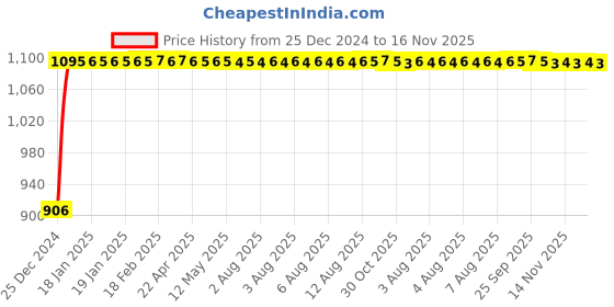 moglix.com Auto Pearl 4 Pcs 13 inch ABS Black &a; Violet Car Wheel Cover Set for Maruti Suzuki WagonR New auto pearl Price History Graph from 25 Dec 2024 to 16 Nov 2025