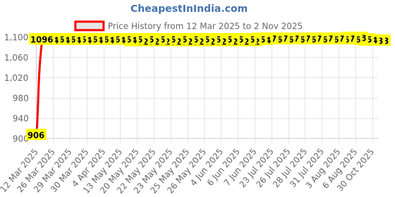 moglix.com Auto Pearl 4 Pcs 13 inch ABS Black &a; Yellow Press Type Fitting Car Wheel Cover Set for Daewoo Matiz auto pearl Price History Graph from 12 Mar 2025 to 30 Oct 2025