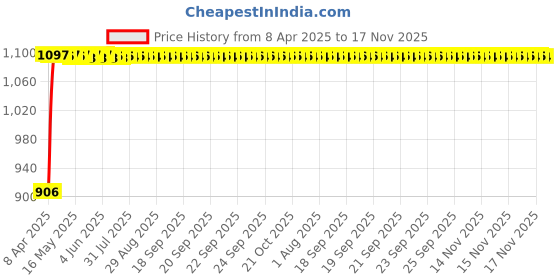 moglix.com Auto Pearl 4 Pcs 13 inch ABS Black Car Wheel Cover Cap Set for Renault Kwid auto pearl Price History Graph from 8 Apr 2025 to 17 Nov 2025