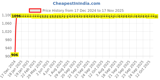 moglix.com Auto Pearl 4 Pcs 13 inch ABS Black Car Wheel Cover Set for Daewoo Matiz, WCBLK01 auto pearl Price History Graph from 17 Dec 2024 to 17 Nov 2025