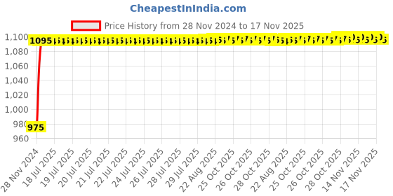 moglix.com Auto Pearl 4 Pcs 13 inch ABS Black Car Wheel Cover Set for Datsun Go auto pearl Price History Graph from 28 Nov 2024 to 16 Nov 2025