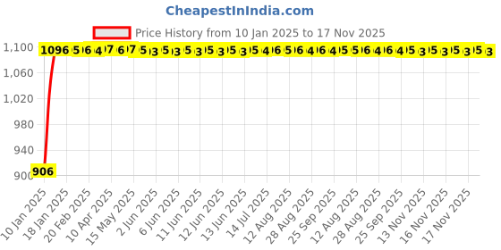 moglix.com Auto Pearl 4 Pcs 13 inch ABS Black Car Wheel Cover Set for Datsun Redi Go auto pearl Price History Graph from 10 Jan 2025 to 17 Nov 2025