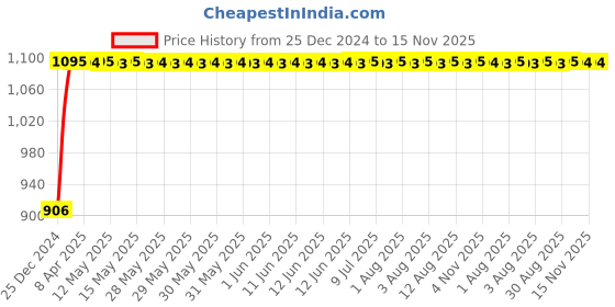 moglix.com Auto Pearl 4 Pcs 13 inch ABS Black Car Wheel Cover Set for Maruti Suzuki Astar, WCBLK12 auto pearl Price History Graph from 25 Dec 2024 to 15 Nov 2025