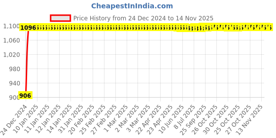 moglix.com Auto Pearl 4 Pcs 13 inch ABS Black Car Wheel Cover Set for Maruti Suzuki Baleno, WCBLK15 auto pearl Price History Graph from 24 Dec 2024 to 14 Nov 2025