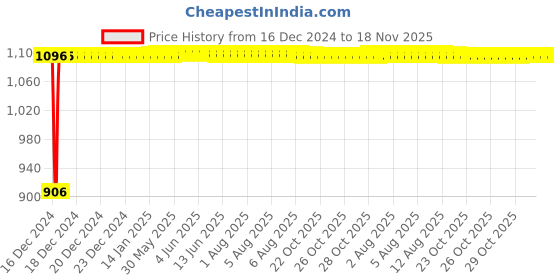 moglix.com Auto Pearl 4 Pcs 13 inch ABS Black Car Wheel Cover Set for Maruti Suzuki Esteem, WCBLK17 auto pearl Price History Graph from 16 Dec 2024 to 17 Nov 2025