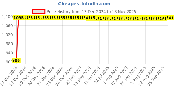 moglix.com Auto Pearl 4 Pcs 13 inch ABS Black Car Wheel Cover Set for Maruti Suzuki WagonR 2006 &a; 2010, WCBLK21 auto pearl Price History Graph from 17 Dec 2024 to 18 Nov 2025