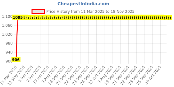 moglix.com Auto Pearl 4 Pcs 13 inch ABS Black Car Wheel Cover Set for Nissan Versa auto pearl Price History Graph from 11 Mar 2025 to 17 Nov 2025