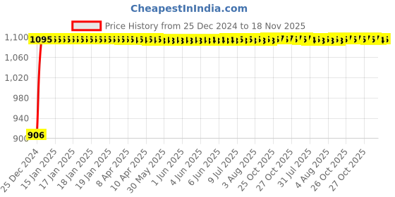 moglix.com Auto Pearl 4 Pcs 13 inch ABS Black Car Wheel Cover Set for Nissan Versa, WCBLK18 auto pearl Price History Graph from 25 Dec 2024 to 18 Nov 2025