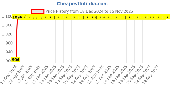 moglix.com Auto Pearl 4 Pcs 13 inch ABS Black Car Wheel Cover Set for Renault Kwid, WCBLK27 auto pearl Price History Graph from 18 Dec 2024 to 15 Nov 2025