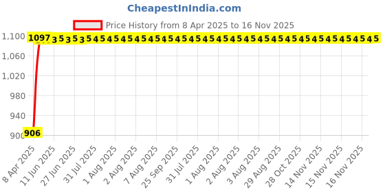 moglix.com Auto Pearl 4 Pcs 13 inch ABS Black Full Caps Wheel Cover Set for Maruti Wagon-R Stingray LXI auto pearl Price History Graph from 8 Apr 2025 to 16 Nov 2025