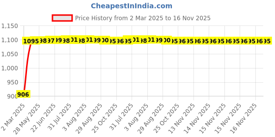 moglix.com Auto Pearl 4 Pcs 13 inch ABS Black Press Fitting Wheel Cover Set Caps for Maruti Suzuki Celerio LXI auto pearl Price History Graph from 2 Mar 2025 to 15 Nov 2025