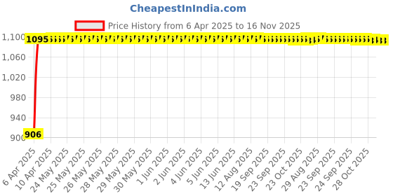 moglix.com Auto Pearl 4 Pcs 13 inch ABS Black Press Fitting Wheel Cover Set for Daewoo Matiz auto pearl Price History Graph from 6 Apr 2025 to 15 Nov 2025