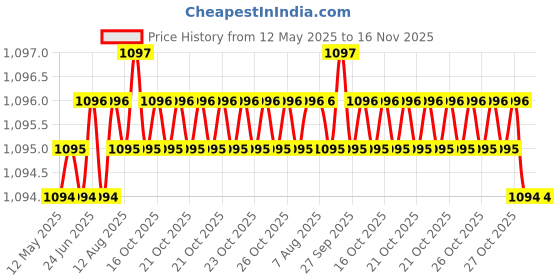 moglix.com Auto Pearl 4 Pcs 13 inch ABS Black Press Fitting Wheel Cover Set for Ford Ikon auto pearl Price History Graph from 12 May 2025 to 16 Nov 2025