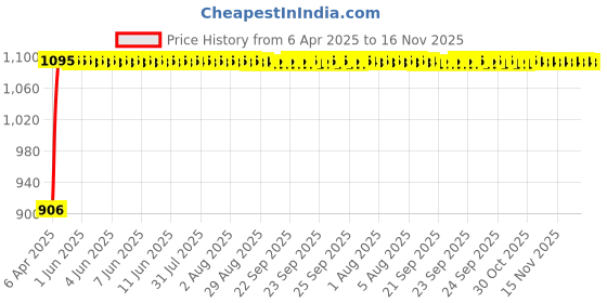 moglix.com Auto Pearl 4 Pcs 13 inch ABS Black Press Fitting Wheel Cover Set for Maruti Suzuki Wagon-R LXI auto pearl Price History Graph from 6 Apr 2025 to 16 Nov 2025
