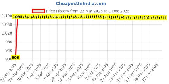 moglix.com Auto Pearl 4 Pcs 13 inch ABS Black Press Type Fitting Car Wheel Cover Set for Datsun Go Plus auto pearl Price History Graph from 23 Mar 2025 to 1 Dec 2025