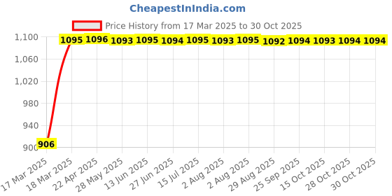 moglix.com Auto Pearl 4 Pcs 13 inch ABS Black Press Type Fitting Car Wheel Cover Set for Maruti Astar auto pearl Price History Graph from 17 Mar 2025 to 30 Oct 2025