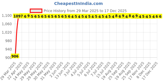 moglix.com Auto Pearl 4 Pcs 13 inch ABS Black Press Type Fitting Car Wheel Cover Set for Maruti Suzuki Wagon R New auto pearl Price History Graph from 29 Mar 2025 to 17 Dec 2025