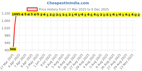 moglix.com Auto Pearl 4 Pcs 13 inch ABS Black Press Type Fitting Car Wheel Cover Set for Tata Indica auto pearl Price History Graph from 17 Mar 2025 to 6 Dec 2025