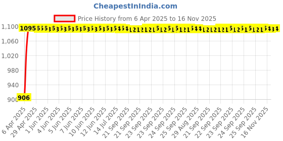 moglix.com Auto Pearl 4 Pcs 13 inch ABS Black Wheel Cover Set for Maruti Suzuki Wagon-R LXI auto pearl Price History Graph from 6 Apr 2025 to 16 Nov 2025