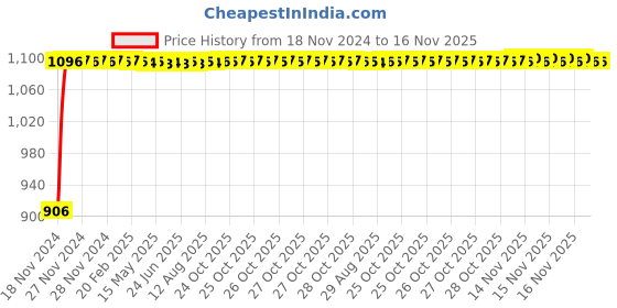 moglix.com Auto Pearl 4 Pcs 13 inch ABS Car Wheel Cover Set for TATA Tiago auto pearl Price History Graph from 18 Nov 2024 to 16 Nov 2025