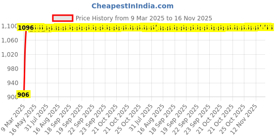 moglix.com Auto Pearl 4 Pcs 13 inch ABS Copper &a; Black Car Wheel Cover Set for Datsun Go Plus auto pearl Price History Graph from 9 Mar 2025 to 16 Nov 2025