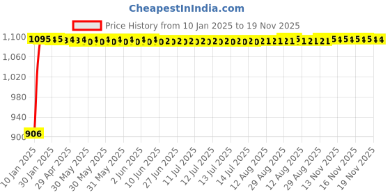 moglix.com Auto Pearl 4 Pcs 13 inch ABS Green &a; Black Car Wheel Cover Set for Maruti Suzuki Stingray auto pearl Price History Graph from 10 Jan 2025 to 18 Nov 2025