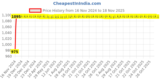 moglix.com Auto Pearl 4 Pcs 13 inch ABS Pearl White OP2 Press Type Hubcap Wheel Cover Set with Retention Ring for All Cars auto pearl Price History Graph from 16 Nov 2024 to 17 Nov 2025