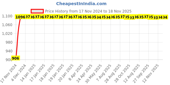 moglix.com Auto Pearl 4 Pcs 13 inch ABS Silver &a; Black Wheel Cover Set for Chevrolet Spark auto pearl Price History Graph from 17 Nov 2024 to 17 Nov 2025