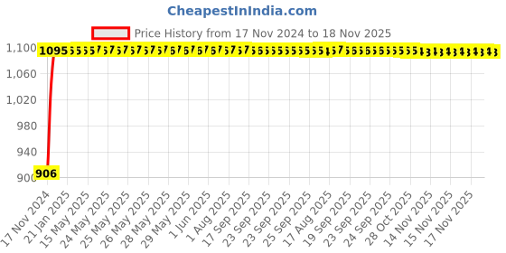 moglix.com Auto Pearl 4 Pcs 13 inch ABS Silver &a; Black Wheel Cover Set for Maruti Suzuki Celerio VXI auto pearl Price History Graph from 17 Nov 2024 to 17 Nov 2025