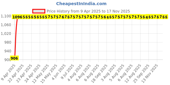 moglix.com Auto Pearl 4 Pcs 13 inch ABS Silver &a; Black Wheel Cover Set for Maruti Suzuki Eeco auto pearl Price History Graph from 9 Apr 2025 to 17 Nov 2025