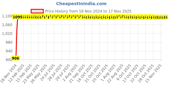moglix.com Auto Pearl 4 Pcs 13 inch ABS Silver &a; Black Wheel Cover Set for Maruti Suzuki Wagon-R Stingray auto pearl Price History Graph from 18 Nov 2024 to 17 Nov 2025