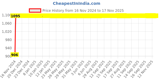 moglix.com Auto Pearl 4 Pcs 13 inch ABS Silver Car Wheel Cover Set for Daewoo Matiz auto pearl Price History Graph from 16 Nov 2024 to 17 Nov 2025
