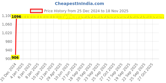 moglix.com Auto Pearl 4 Pcs 13 inch ABS Silver Car Wheel Cover Set for Hyundai SantroXing auto pearl Price History Graph from 25 Dec 2024 to 18 Nov 2025