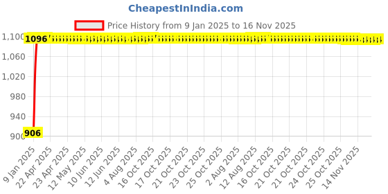 moglix.com Auto Pearl 4 Pcs 13 inch ABS Silver Car Wheel Cover Set for Maruti Suzuki Celerio LXI auto pearl Price History Graph from 9 Jan 2025 to 16 Nov 2025