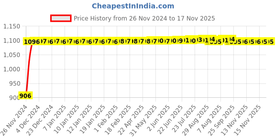 moglix.com Auto Pearl 4 Pcs 13 inch ABS Silver Car Wheel Cover Set for Maruti Suzuki Wagon R auto pearl Price History Graph from 26 Nov 2024 to 16 Nov 2025