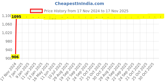moglix.com Auto Pearl 4 Pcs 13 inch ABS Silver Car Wheel Cover Set for Maruti Suzuki WagonR 2006 2010 auto pearl Price History Graph from 17 Nov 2024 to 17 Nov 2025