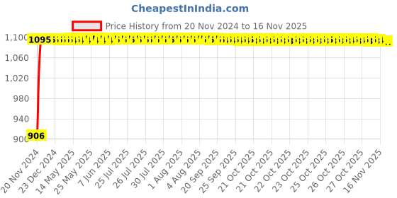 moglix.com Auto Pearl 4 Pcs 13 inch ABS Silver Car Wheel Cover Set for Maruti Suzuki WagonR 2017 auto pearl Price History Graph from 20 Nov 2024 to 15 Nov 2025