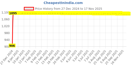 moglix.com Auto Pearl 4 Pcs 13 inch ABS Violet &a; Black Car Wheel Cover Set for Maruti Suzuki Eeco auto pearl Price History Graph from 27 Dec 2024 to 17 Nov 2025