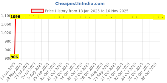 moglix.com Auto Pearl 4 Pcs 13 inch ABS Violet &a; Black Car Wheel Cover Set for Nissan Versa auto pearl Price History Graph from 18 Jan 2025 to 15 Nov 2025