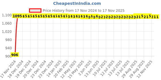 moglix.com Auto Pearl 4 Pcs 13 inch Black ABS Press Type Hubcap Wheel Cover Set with Retention Ring for Datsun GoPlus auto pearl Price History Graph from 17 Nov 2024 to 16 Nov 2025