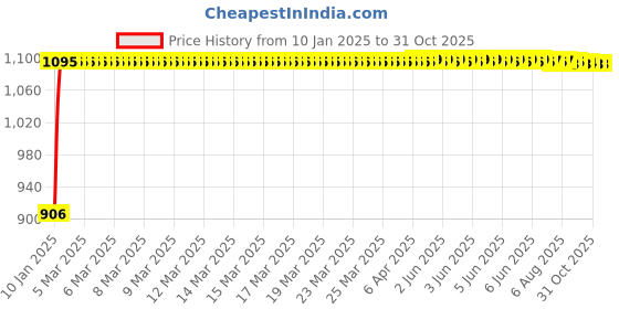 moglix.com Auto Pearl 4 Pcs 13 inch Black ABS Press Type Hubcap Wheel Cover Set with Retention Ring for Hyundai I10Type1 auto pearl Price History Graph from 10 Jan 2025 to 31 Oct 2025
