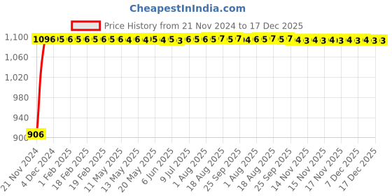 moglix.com Auto Pearl 4 Pcs 13 inch Black ABS Press Type Hubcap Wheel Cover Set with Retention Ring for Hyundai Santro auto pearl Price History Graph from 21 Nov 2024 to 17 Dec 2025