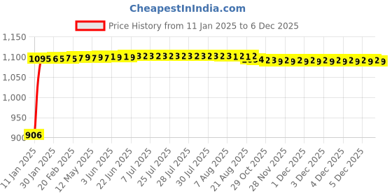 moglix.com Auto Pearl 4 Pcs 13 inch Black ABS Press Type Hubcap Wheel Cover Set with Retention Ring for Hyundai Santro2018DLiteEr auto pearl Price History Graph from 11 Jan 2025 to 4 Dec 2025