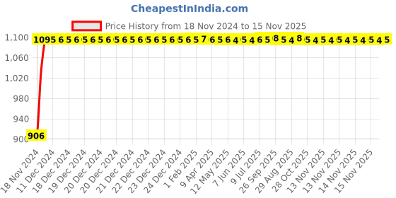 moglix.com Auto Pearl 4 Pcs 13 inch Black ABS Press Type Hubcap Wheel Cover Set with Retention Ring for Hyundai SantroXing auto pearl Price History Graph from 18 Nov 2024 to 15 Nov 2025