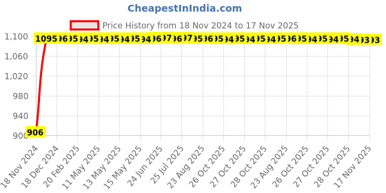 moglix.com Auto Pearl 4 Pcs 13 inch Black ABS Press Type Hubcap Wheel Cover Set with Retention Ring for Maruti Suzuki WagonR20062010 auto pearl Price History Graph from 18 Nov 2024 to 16 Nov 2025