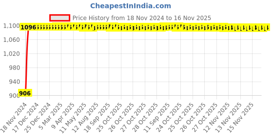 moglix.com Auto Pearl 4 Pcs 13 inch Black ABS Press Type Hubcap Wheel Cover Set with Retention Ring for Maruti Suzuki WagonR2013 auto pearl Price History Graph from 18 Nov 2024 to 15 Nov 2025