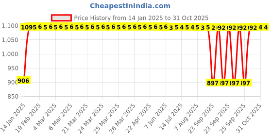 moglix.com Auto Pearl 4 Pcs 13 inch Black ABS Press Type Hubcap Wheel Cover Set with Retention Ring for Tata Tiago2020XBXE auto pearl Price History Graph from 14 Jan 2025 to 31 Oct 2025