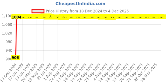 moglix.com Auto Pearl 4 Pcs 13 inch Black &a; Copper ABS Press Type Hubcap Wheel Cover Set with Retention Ring for Datsun Go auto pearl Price History Graph from 18 Dec 2024 to 4 Dec 2025