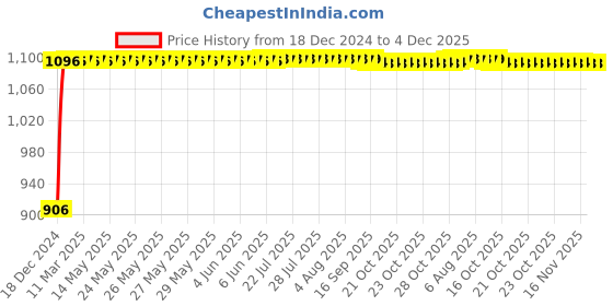 moglix.com Auto Pearl 4 Pcs 13 inch Black &a; Copper ABS Press Type Hubcap Wheel Cover Set with Retention Ring for Hyundai I10Type2 auto pearl Price History Graph from 18 Dec 2024 to 4 Dec 2025